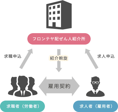 職業紹介のイメージ